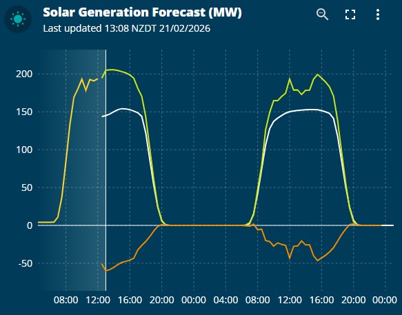 AI solar generation forecast showing predicted output over two days